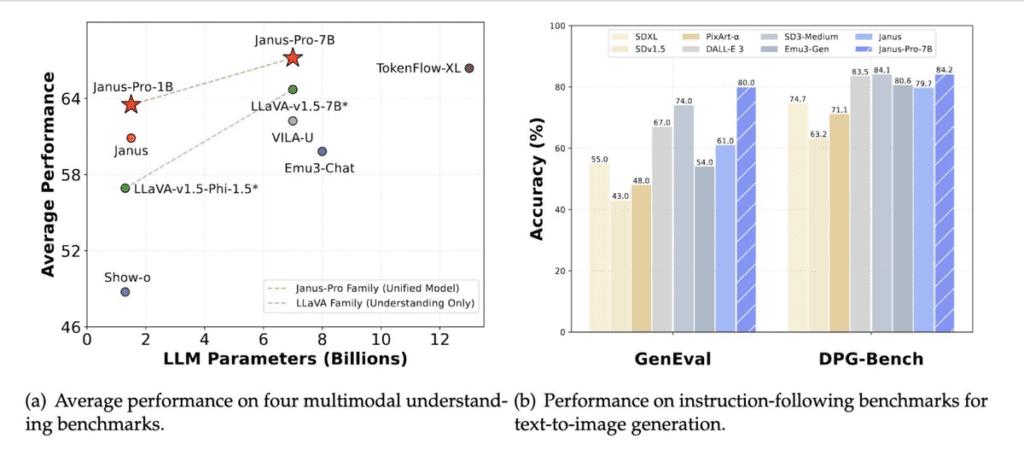 Deepseek Janus_Performance_Comparison