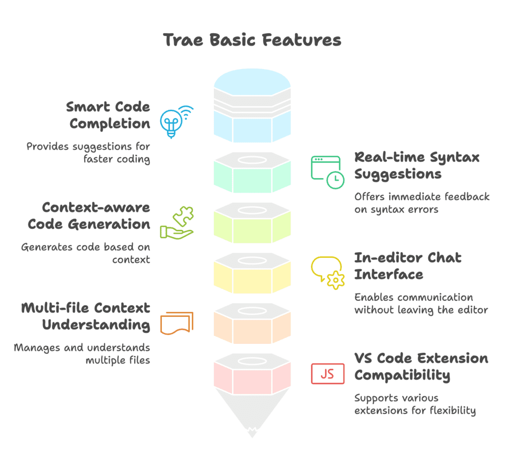 Trae Basic Features